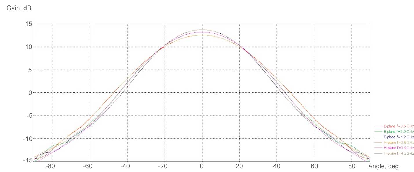 C-Band Offset Feed